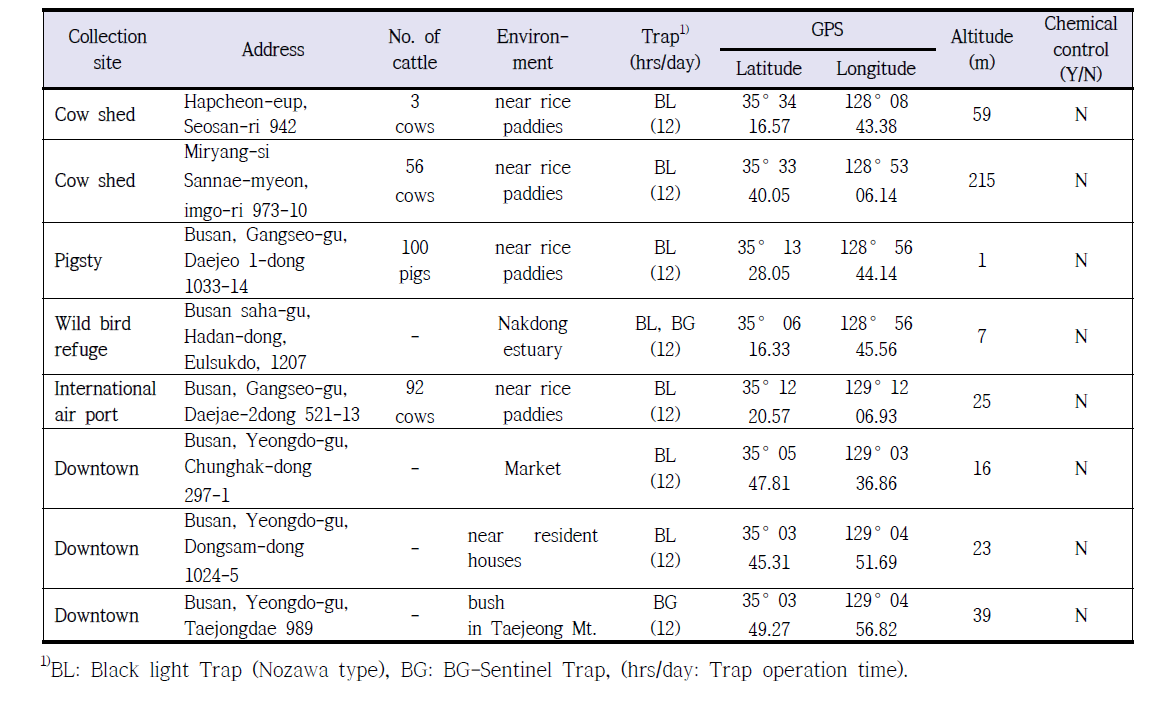 Characteristics of mosquito collection sites by the Gyeongnam center for vector surveillance from April through November, 2014