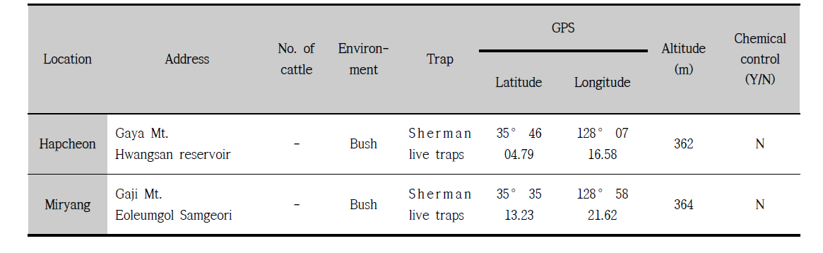 Characteristics of sites for wild rodent collections from April through November, 2014