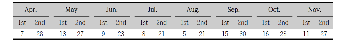 Collection dates of wild rodents from April to November, 2014