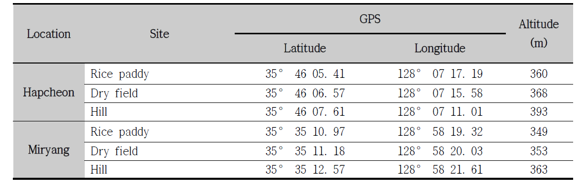 Characteristics of sites for hard tick collections from April through November, 2014