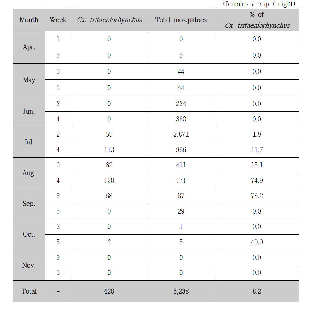 Trap index (TI) for female mosquitoes and Culex tritaeniorhynchus collected at a cowshed in Hapcheon with a black light trap at every other week from April to November, 2014