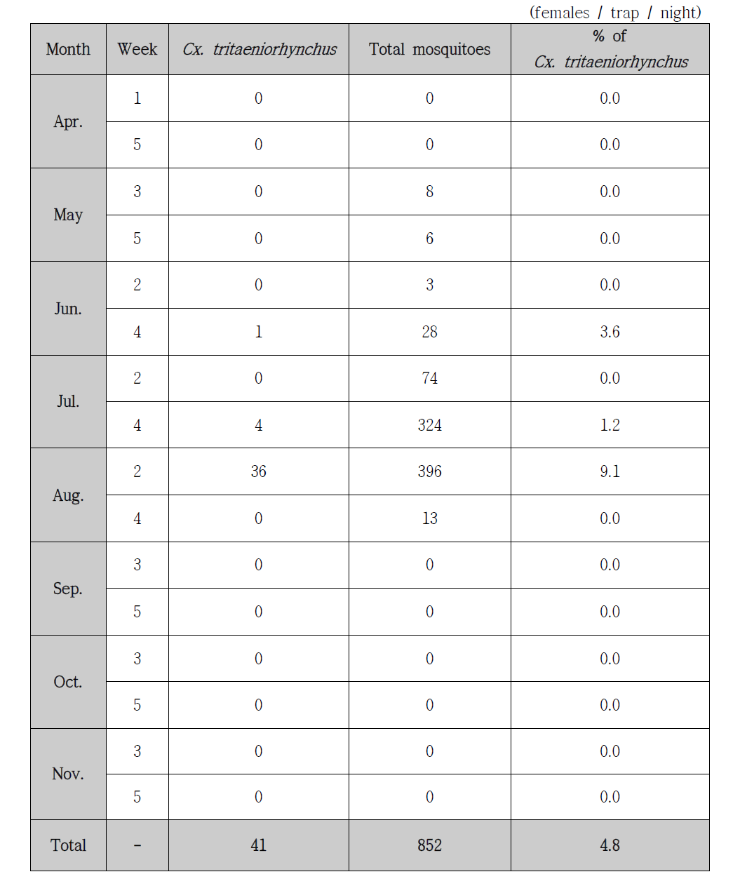 Trap index (TI) for female mosquitoes and Culex tritaeniorhynchus collected at a cowshed in Miryang with a black light trap at every other week from April to November, 2014