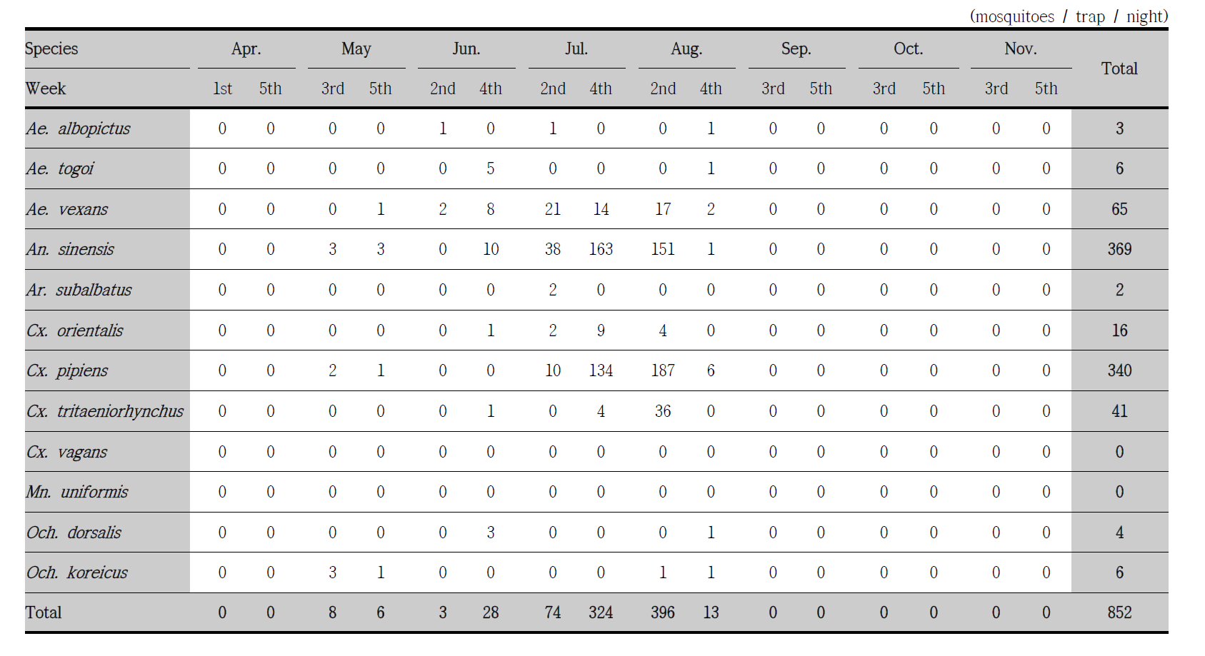 Trap index (TI) for female mosquitoes collected at a cowshed in Miryang with a black light trap at every other week from April to November, 2014