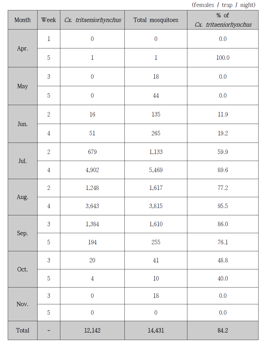 Trap index (TI) for female mosquitoes and Culex tritaeniorhynchus collected at a pigsty in Gangseo-gu, Busan with a black light trap at every other week from April to November, 2014