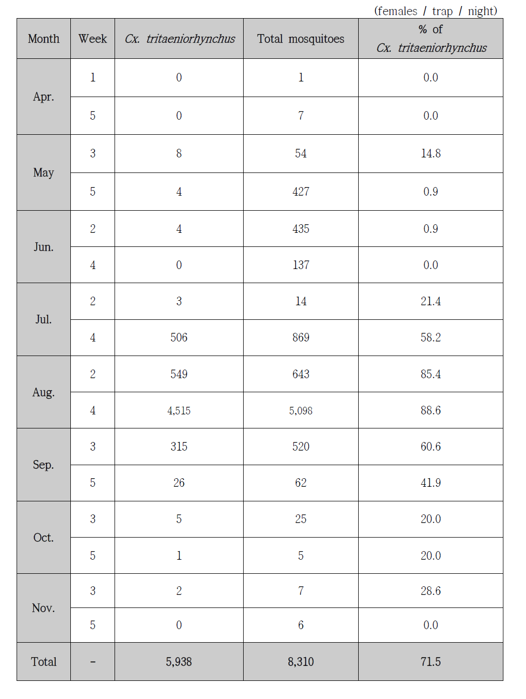 Trap index (TI) for female mosquitoes and Culex tritaeniorhynchus collected at a wild bird refuge in Eulsukdo, Busan with a black light trap at every other week from April to November, 2014