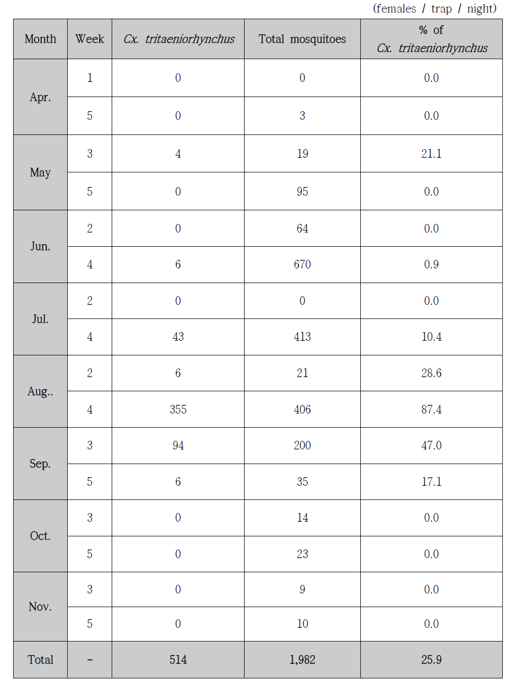 Trap index (TI) for female mosquitoes and Culex tritaeniorhynchus collected at a wild bird refuge in Eulsukdo, Busan with a BG-trap at every other week from April to November, 2014