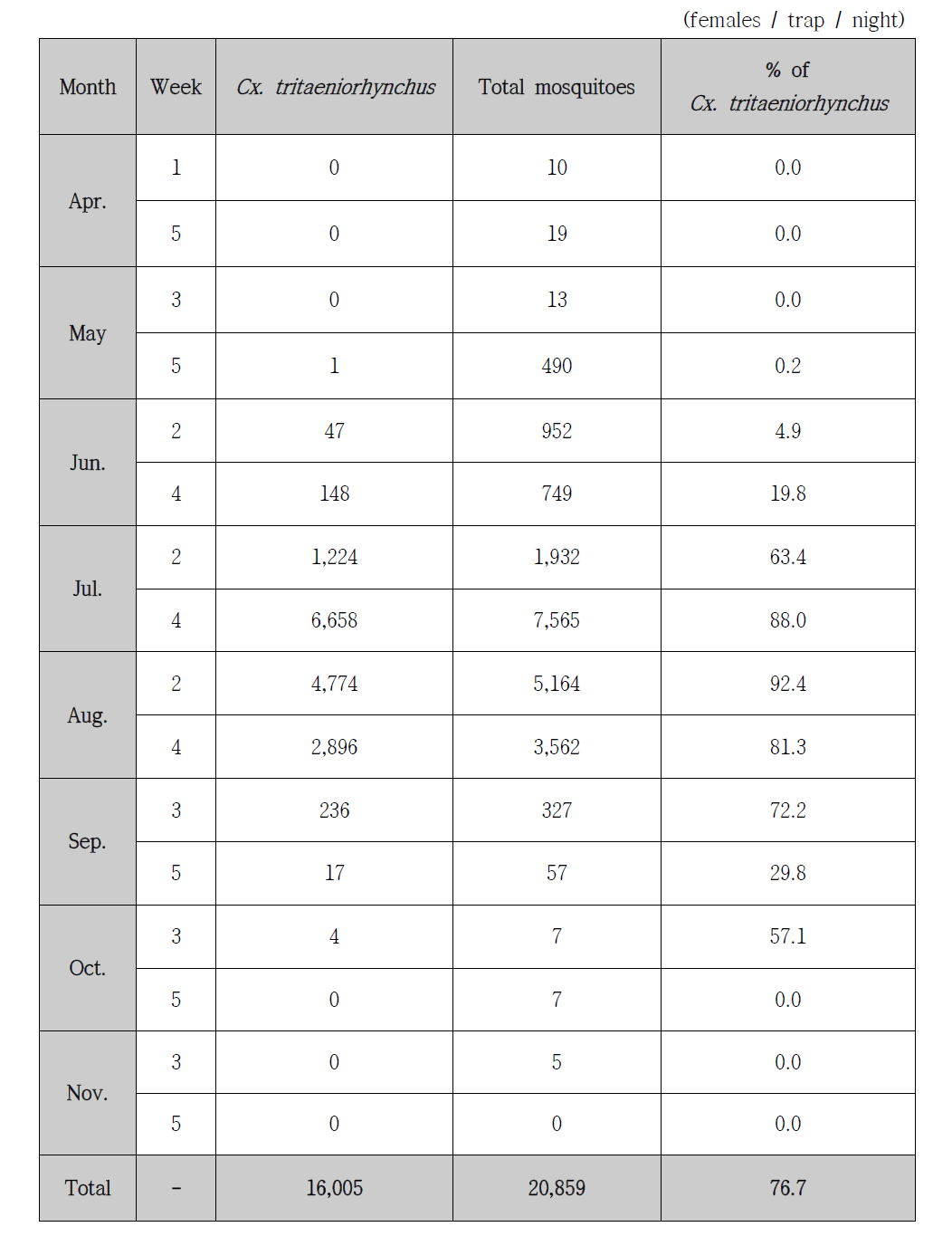 Trap index (TI) for female mosquitoes and Culex tritaeniorhynchus collected at a cowshed near Gimhae air port in Gangseo-gu, Busan with a black light trap at every other week from April to November, 2014