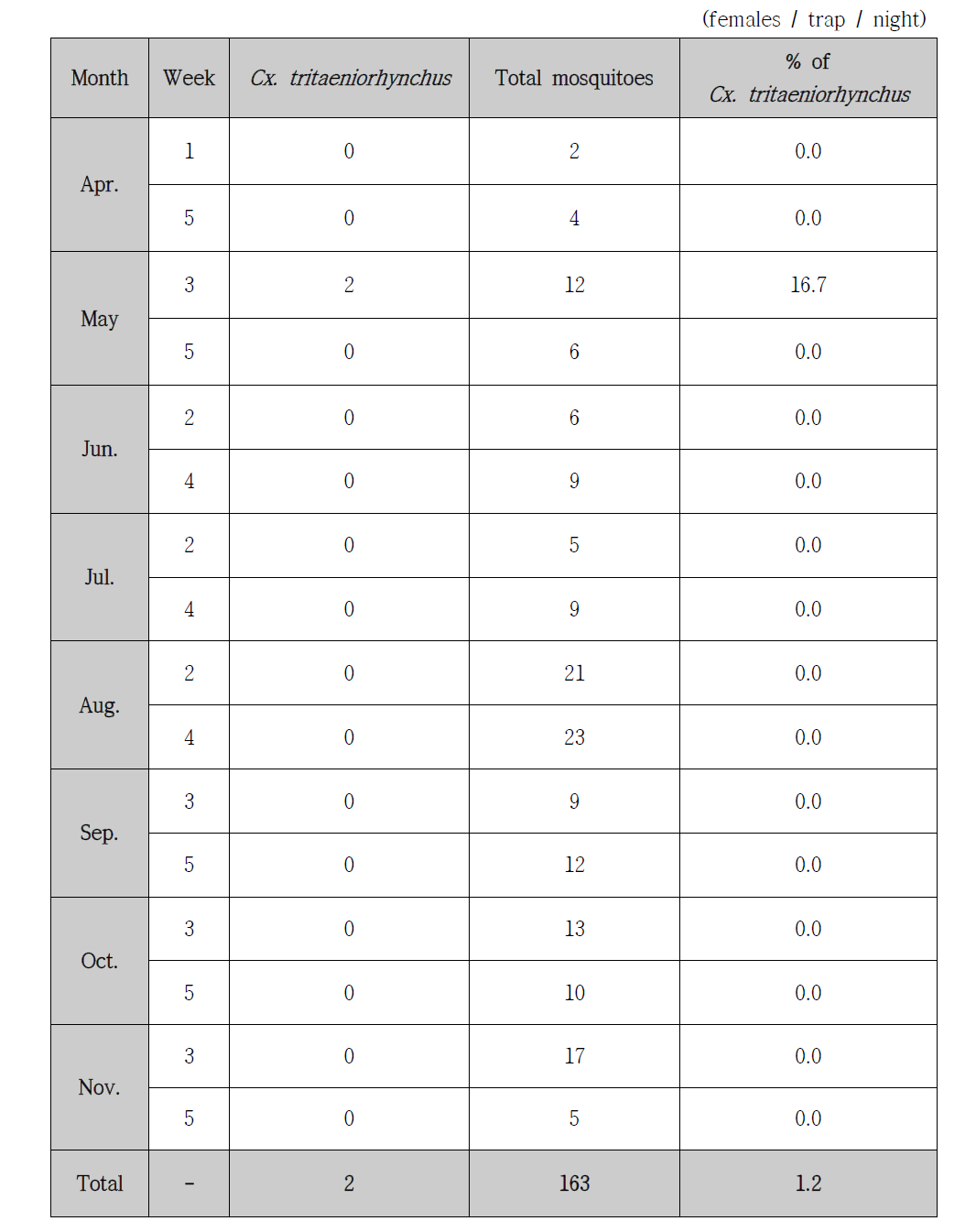 Trap index (TI) for female mosquitoes and Culex tritaeniorhynchus collected at a market place in Cheonghak-dong, Busan with a black light trap at every other week from April to November, 2014
