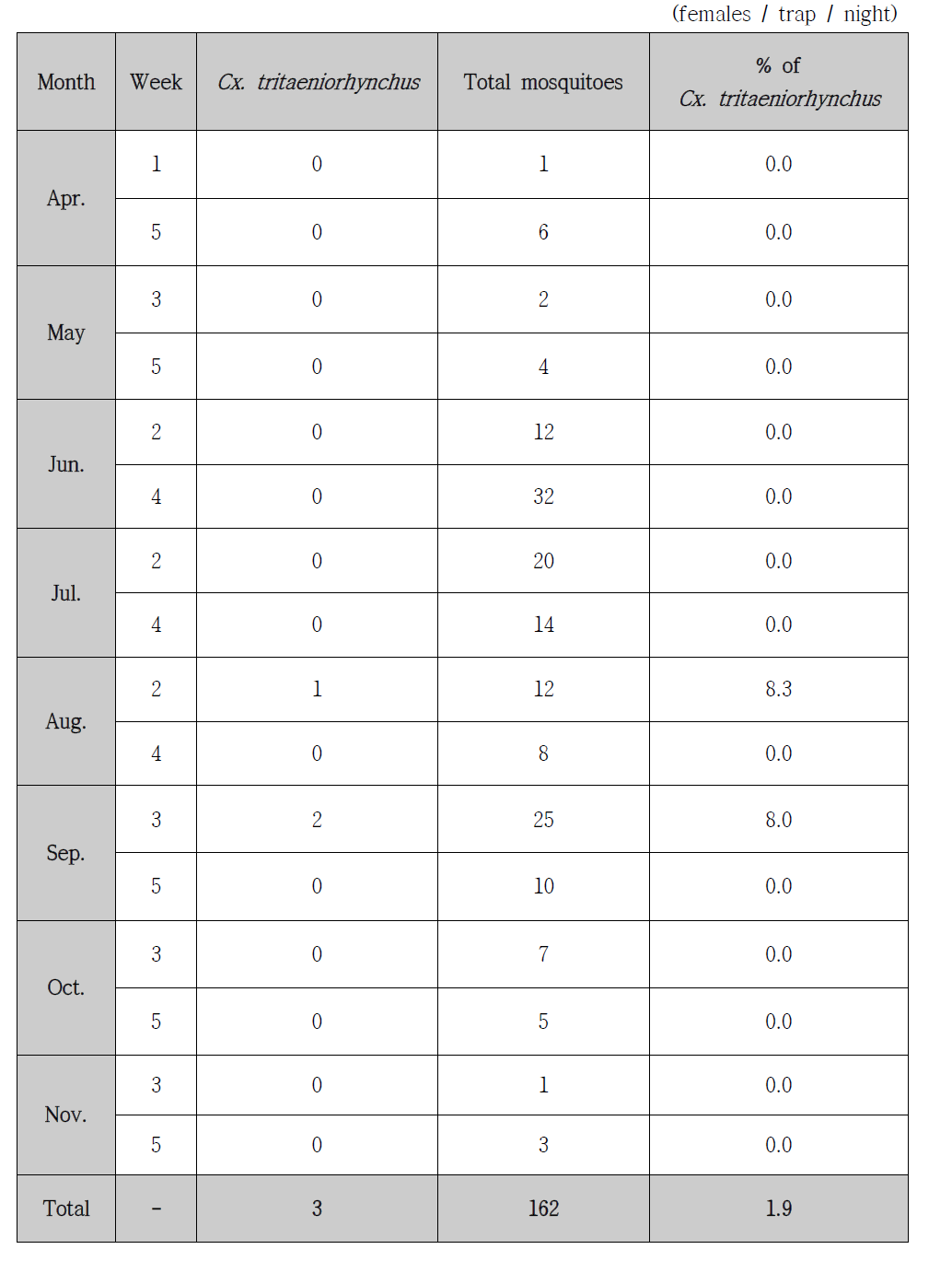 Trap index (TI) for female mosquitoes and Culex tritaeniorhynchus collected at a human dwelling in Dongsam-dong, Busan with a black light trap at every other week from April to November, 2014