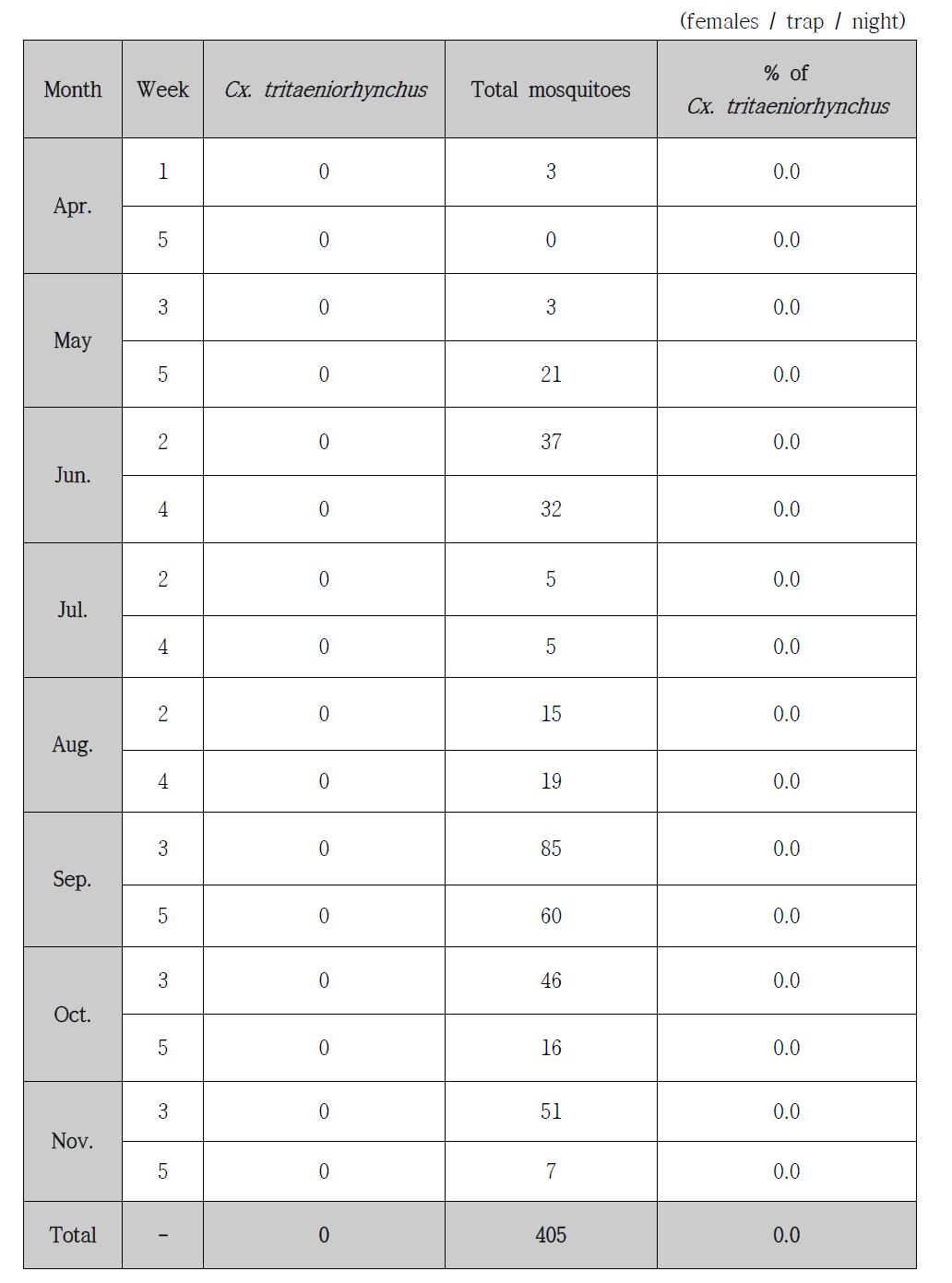 Trap index (TI) for female mosquitoes and Culex tritaeniorhynchus collected at a bush in Taejeongdae, Busan with a BG-trap at every other week from April to November, 2014