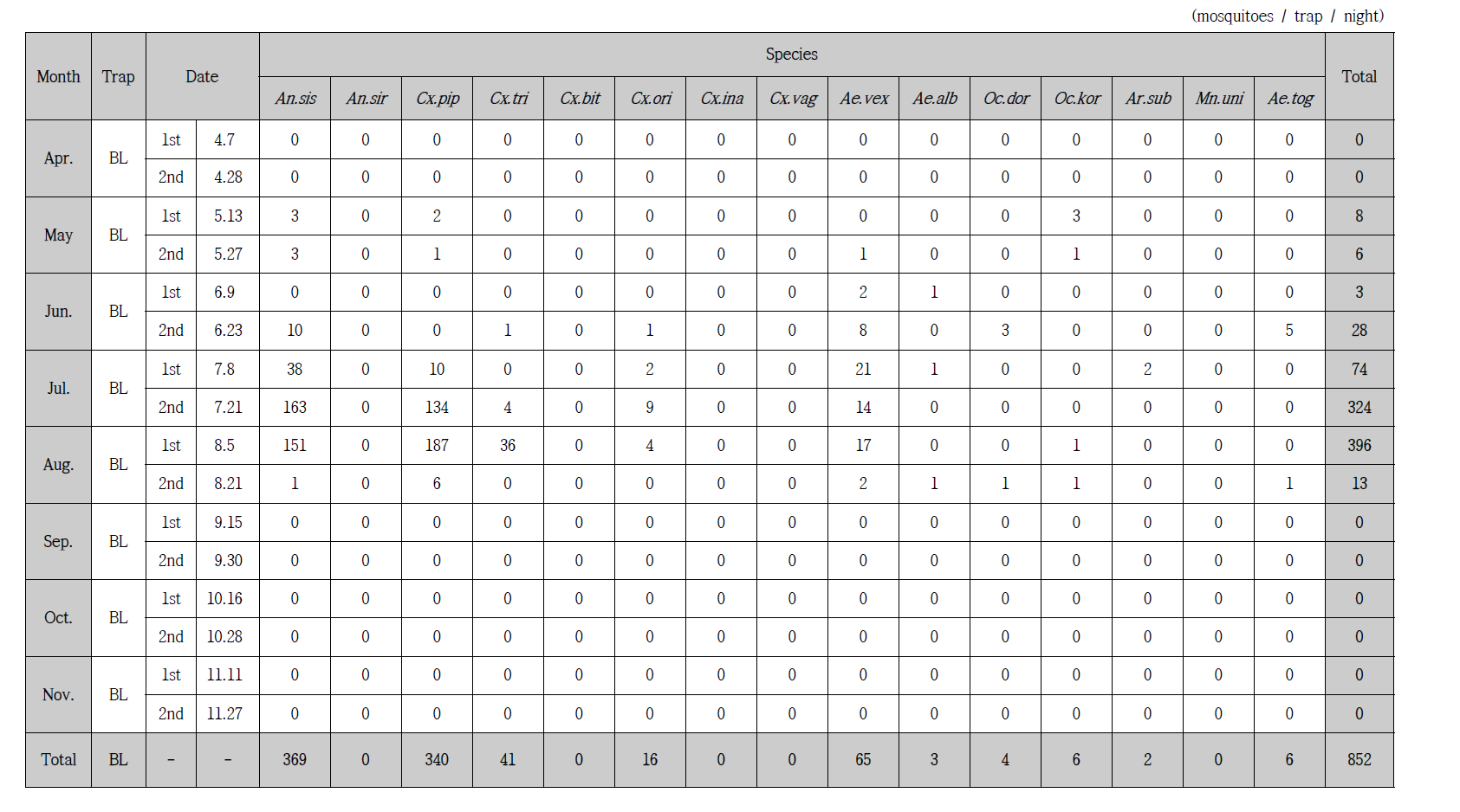 Trap index (TI) for female mosquitoes, by species, collected at a cowshed in Miryang with a black light trap at every other week from April to November, 2014