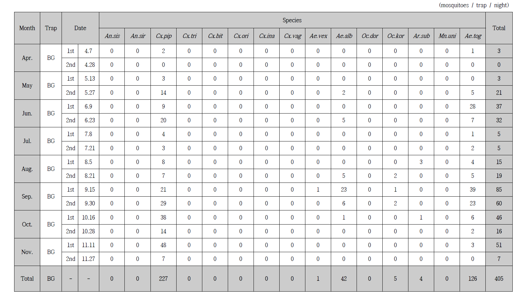 Trap index (TI) for female mosquitoes, by species, collected at a bush in Taejongdae, Busan with a BG-trap at every other week from April to November, 2014