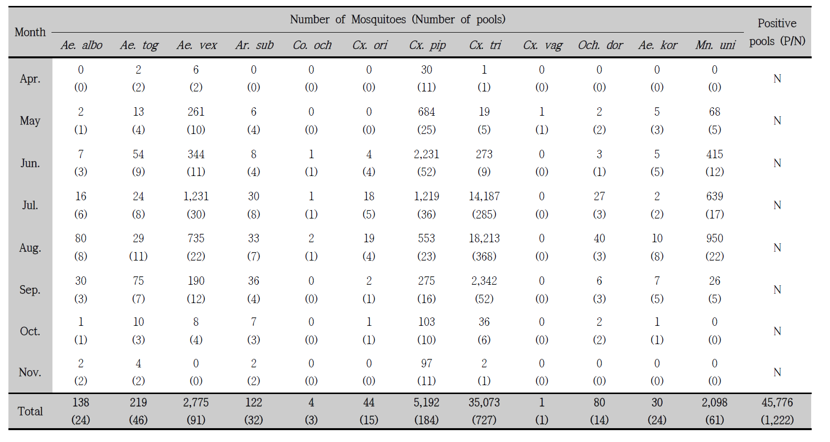 Total number of mosquitoes and pools for flavivirus detection in Gyeongnam area, 2014