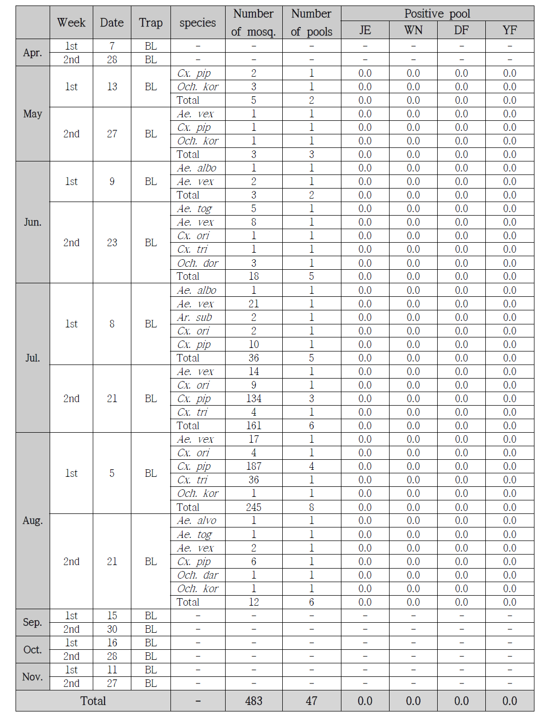 Number of female mosquitoes collected at a cowshed in Miryang and assayed for virus detection with RT-PCR by the Gyeongnam Center, 2014