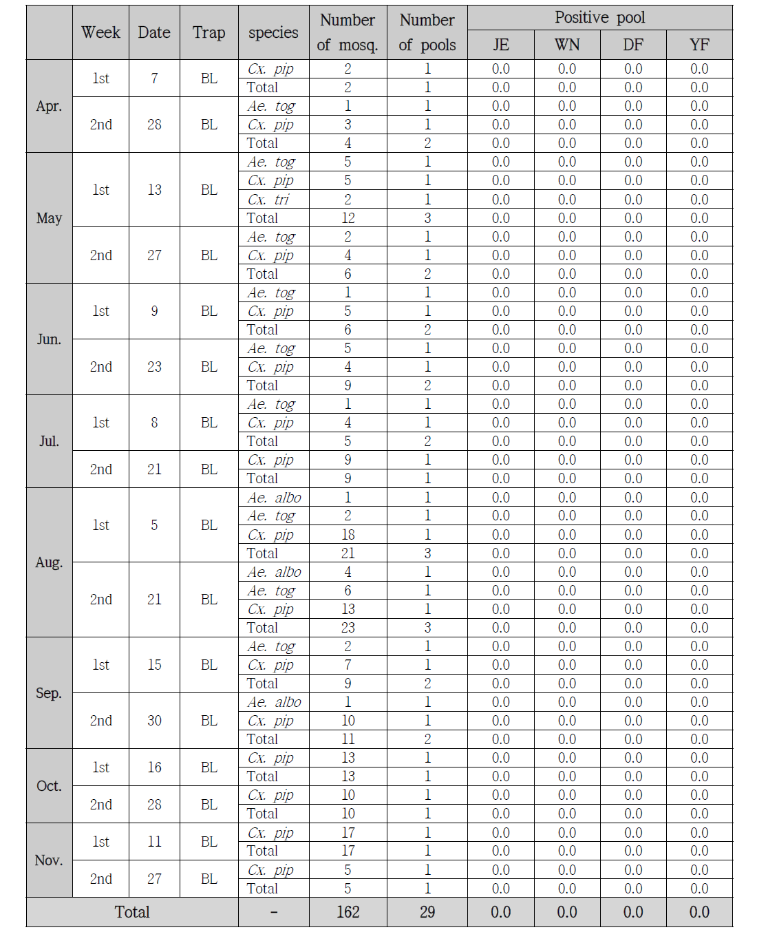 Number of female mosquitoes collected at a market place in Cheonghak-dong, Busan and assayed for virus detection with RT-PCR by the Gyeongnam Center, 2014