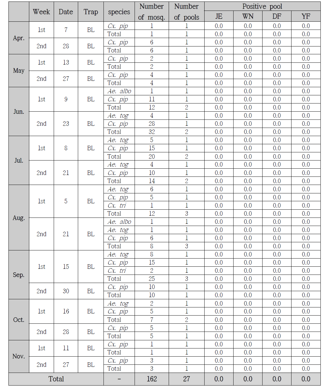 Number of female mosquitoes collected at a human dwelling in Dongsam-dong Busan and assayed for virus detection with RT-PCR by the Gyeongnam Center, 2014