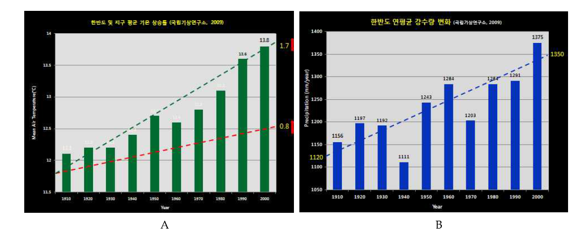 Mean air temperatures (A; Red line: earth, Green line: Korea) and total precipitation (B) of earth and the Korean peninsula during recent 90 years