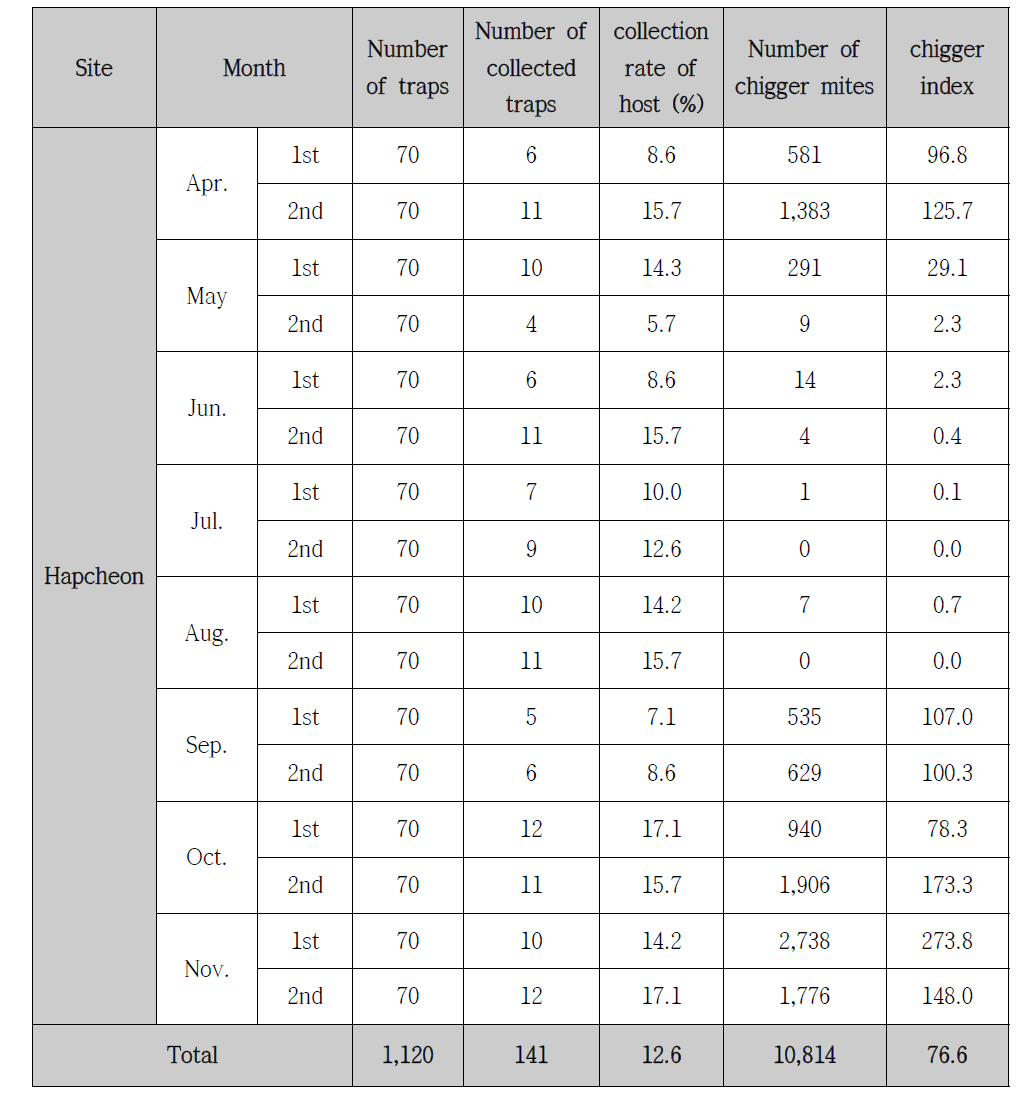 Collection rates of hosts and chigger indices for one day at an every other week in Hapcheon, 2014