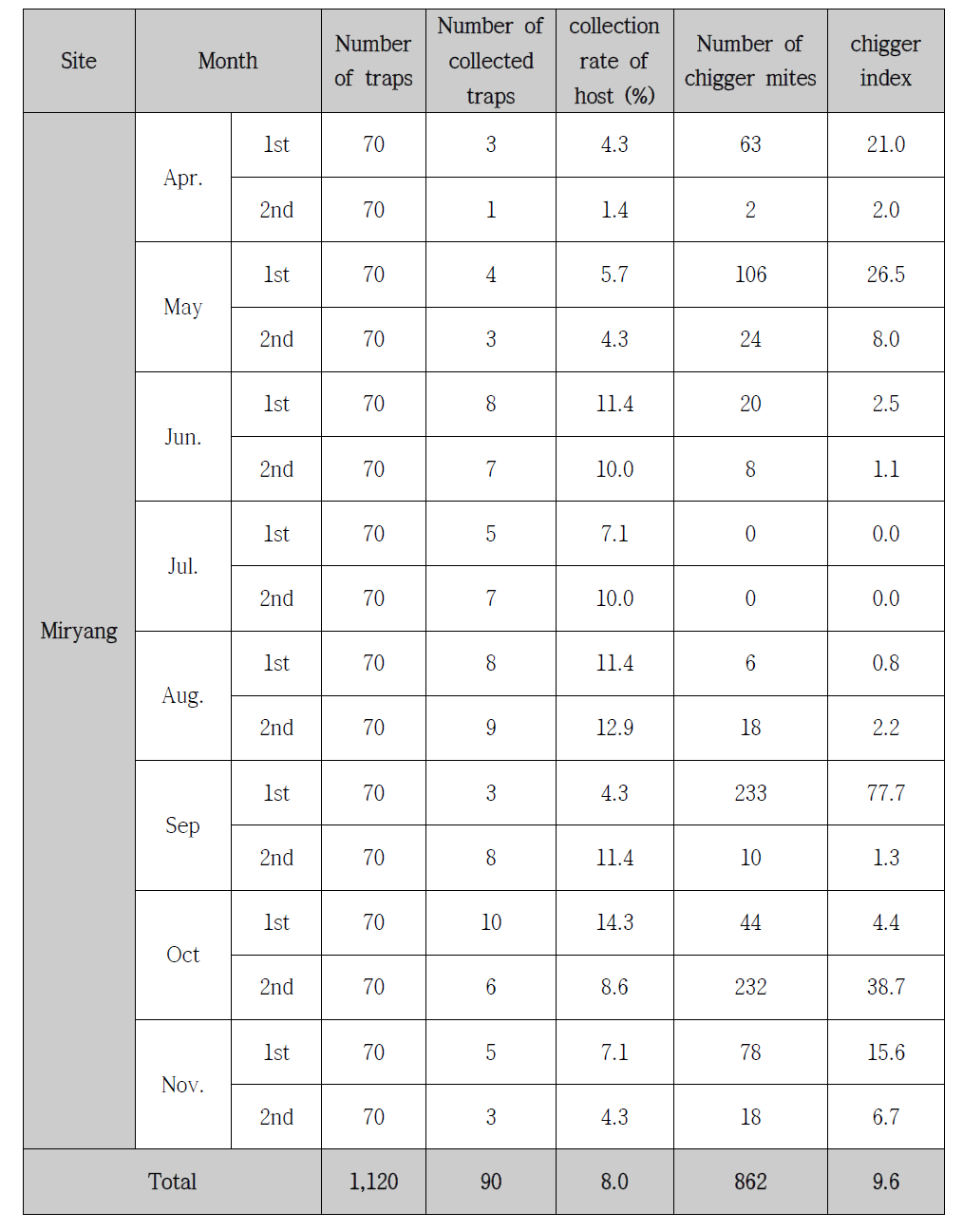 Collection rates of hosts and Chigger indices for one day at an every other week in Miryang, 2014