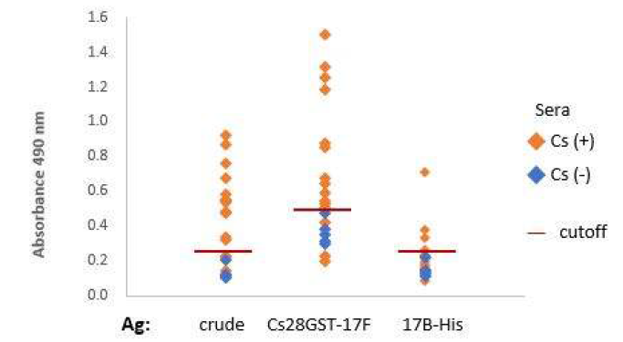 Antigenicity of C. sinensis antigenic proteins, crude antigens, Cs28GST-17F and 17B-His, toward clonorchiasis patients’ or normal control sera.