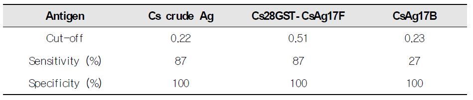 Sensitivity and specificity of C. sinensis antigens, crude antigens, Cs28GST-17F and 17B-His, toward clonorchiasis patients’ sera