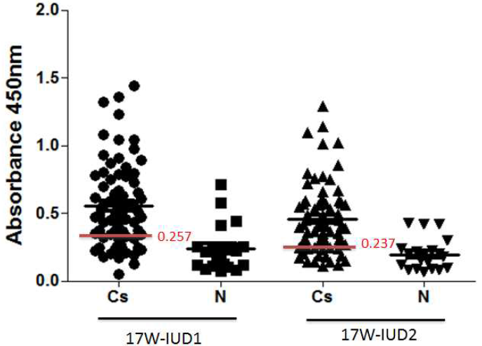 Antigenicity of C. sinensis antigenic proteins, Cs17W-IUD1 and Cs17W-IUD2, toward clonorchiasis patients’ (Cs) and normal control (N) sera in ELISA.