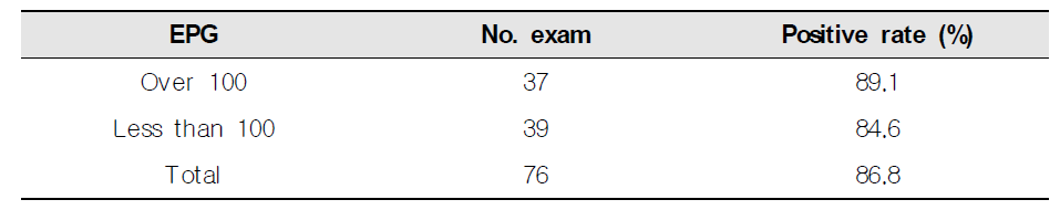 Sensitivity of Cs28GST-CsAg17F against clonorchiasis EPG level