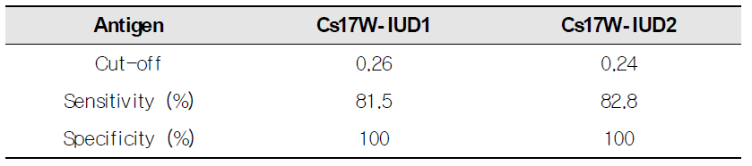Sensitivity and specificity of C. sinensis antigens, Cs17W-IUD1 and Cs17W-IUD2, toward clonorchiasis patients’ sera