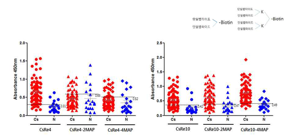 Comparison on antigenicity of simple and multiple synthetic peptides to clonorchiasis patients’ sera.