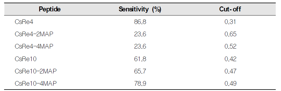 Sensitivity of simple and multiple synthetic peptides to clonorchiasis patients’ sera