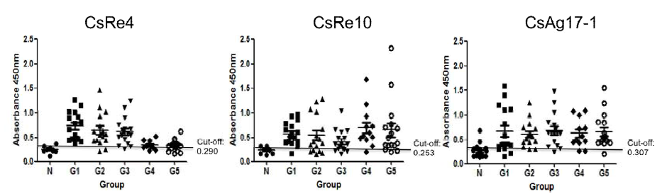 Reactivity of CsRe4, CsRe10 peptide and Cs28GST-CsAg17F (CsAg17-1) against classified clonorchiasis patients’ sera. Cut-off values of CsRe4, CsRe10 and Cs28GST-CsAg17F were 0.290, 0.253 and 0.307, respectively.