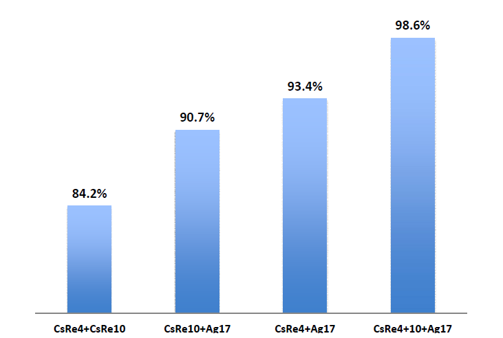 Putative sensitivity of mixed antigens of CsRe4 peptide, CsRe10 peptide and Cs28GST-CsAg17F recombinant protein (Ag17).