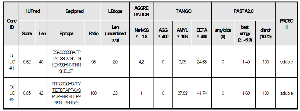 Two prioritized diagnostic peptides for further experiment