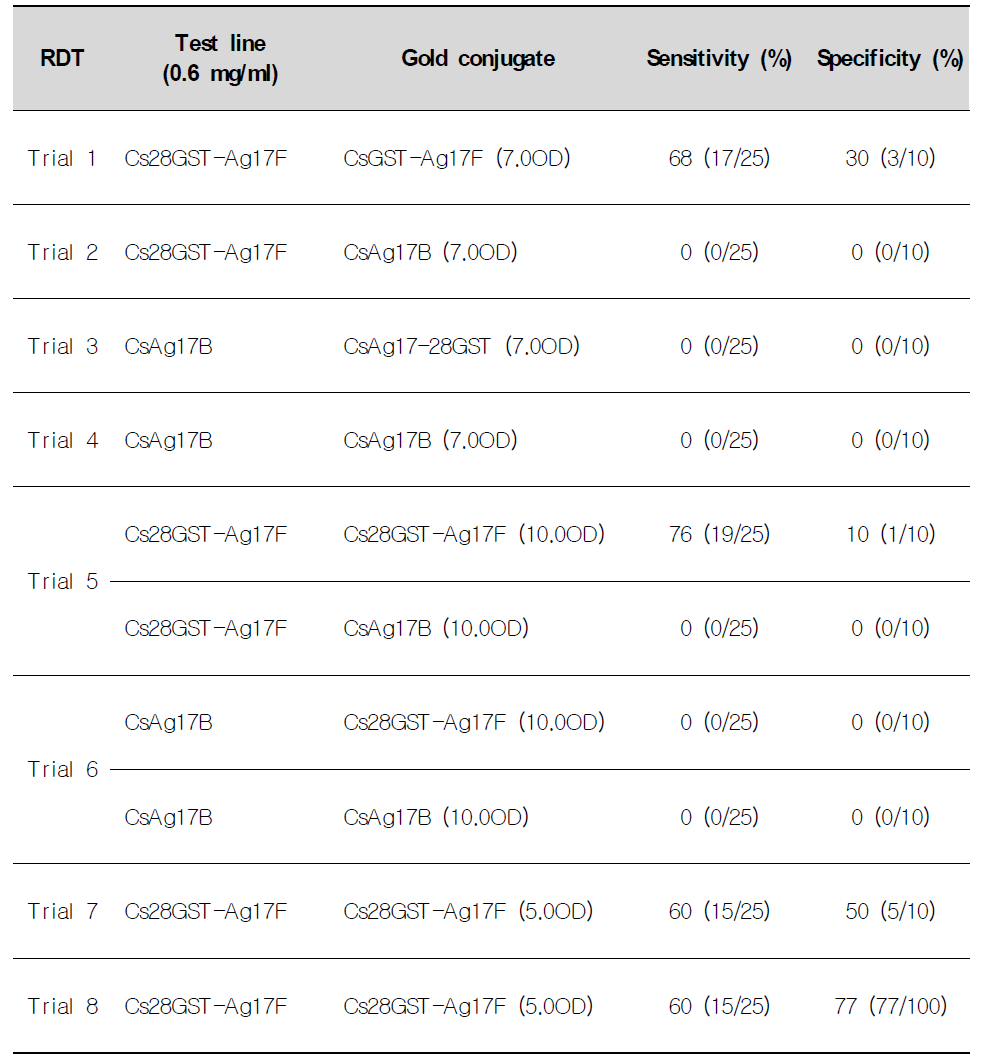 RDT trials with combination of antige ns and gold-conjugate