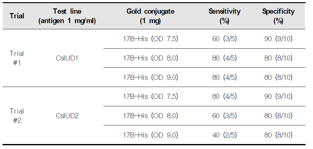 Reactivity of combinatorial condition RDT using Cs28GST-17F-CsIUD-Re4-Re10 recombinant proteins as antigens according to different OD value of 17B-His gold conjugate.