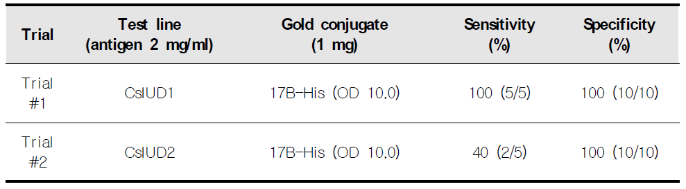 Reactivity of combinatorial condition RDT using Cs28GST-17F-CsIUD-Re4-Re10, 17B-His recombinant proteins