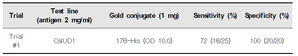 Performance evaluation of CsRDT prototype diagnostic kit