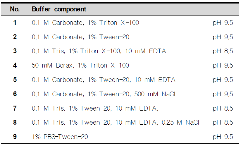 List of different composition for running buffer