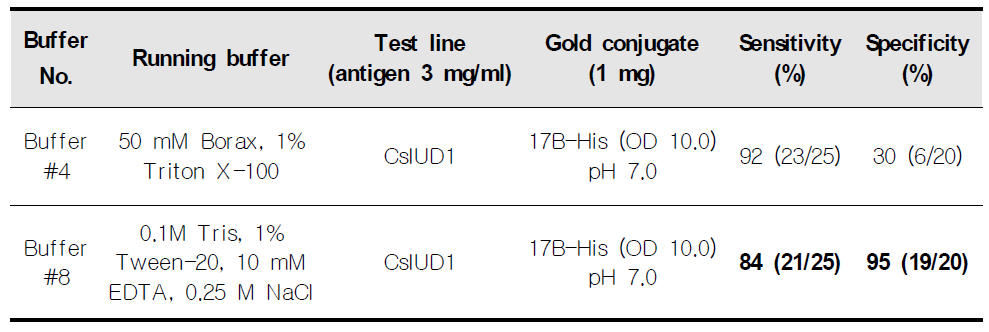Reactivity of RDT CsIUD1 with different buffer composition