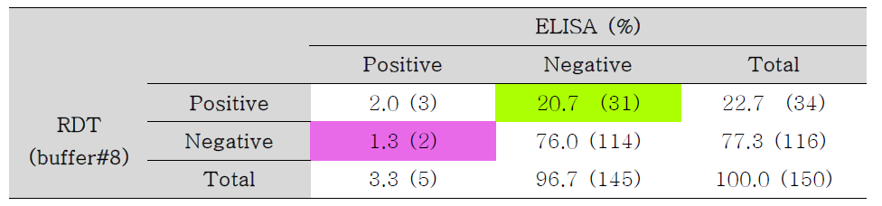 Specificity of RDT IUD1 with buffer#8 toward normal human sera in comparison of ELSIA