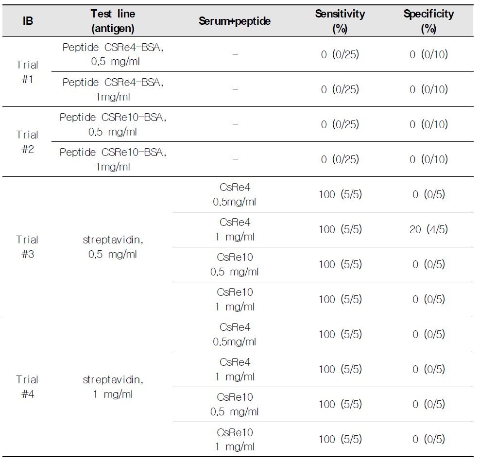 Performance test of Immunoblot prototype diagnostic kit (1)