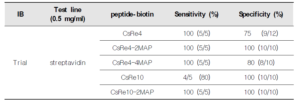 Performance test of immunoblot prototype diagnostic kit (2)