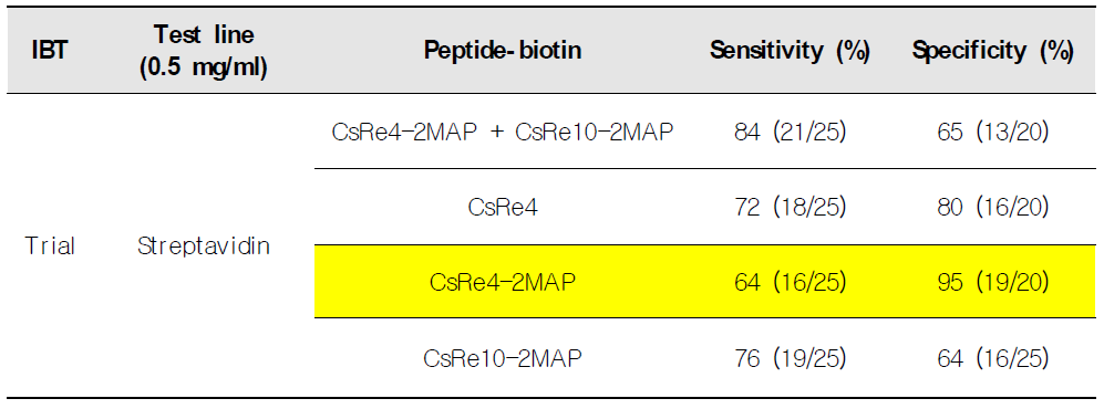 Performance of immunoblot diagnostic prototype kit