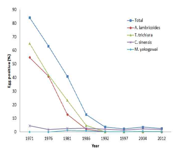 Decreased egg production of intestinal parasites, nation-wide survey.