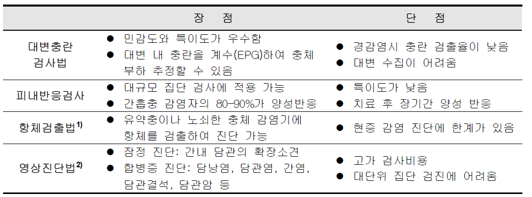 Comparison of clonorchiasis diagnosis