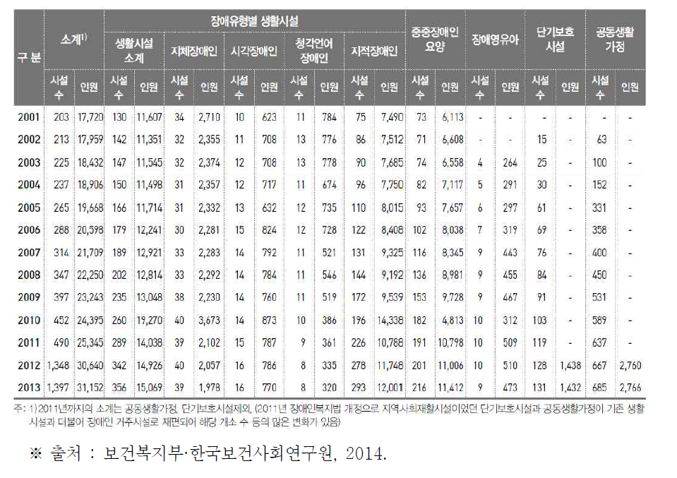 연도별 장애인 거주시설 유형별 시설수와 이용자 수