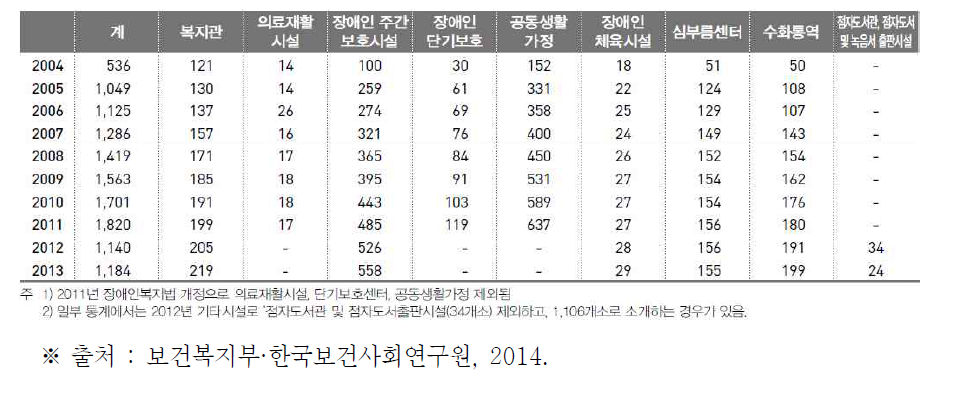 연도별 지역사회재활시설 수