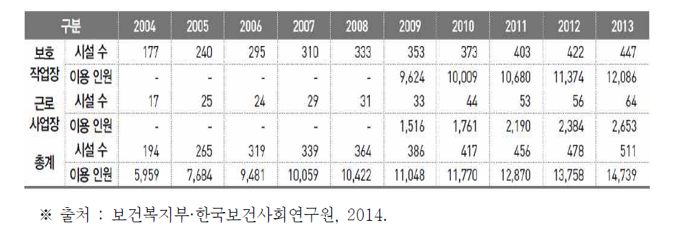 연도별 직업재활시설 수