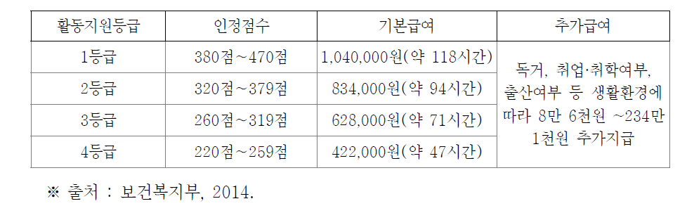 활동지원등급별 급여 구성