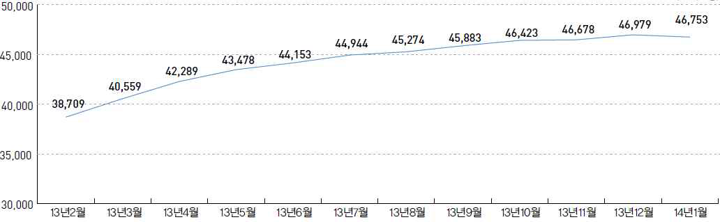 발달재활서비스 월별 이용자 수